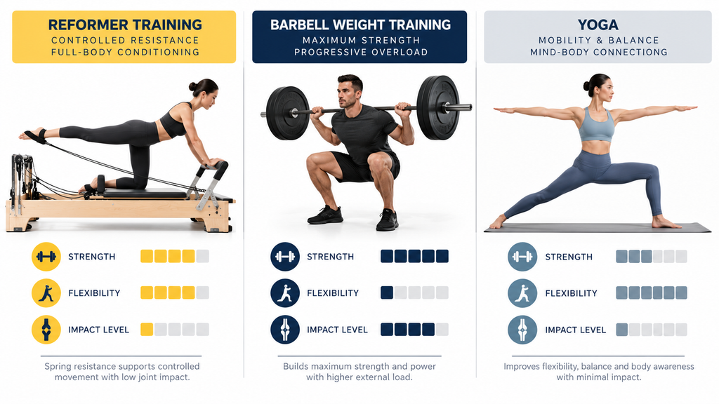 Three-panel comparison of reformer training, barbell weight training, and yoga
