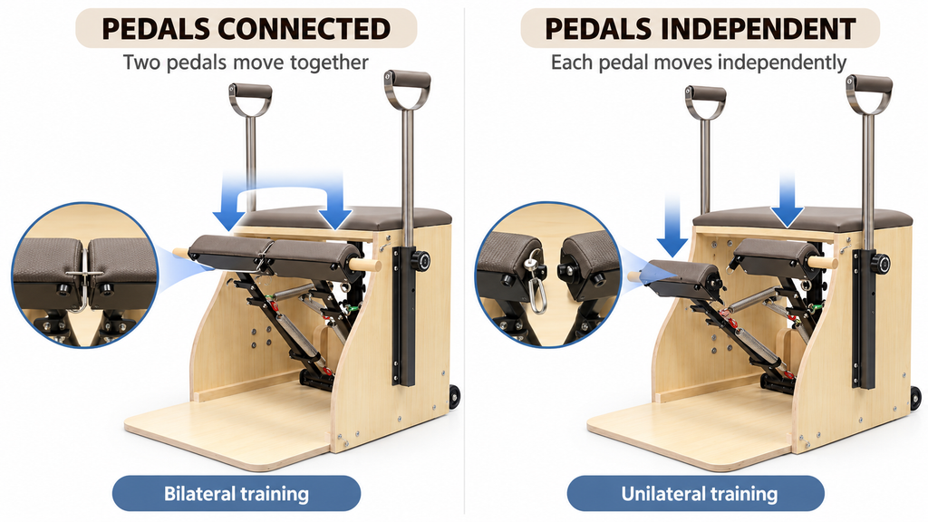 Pilates chair split pedal shown joined as one unit and separated into two halves